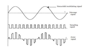 After Pulse Modulation Pulse modulation | PPTX