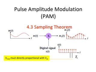 Pulse Amplitude Modulation
(PAM)

VPAM must directly proportional with VM

 