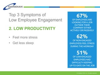 Top 3 Symptoms of 
Low Employee Engagement 
2. LOW PRODUCTIVITY 
• Feel more stress 
• Get less sleep 
 
