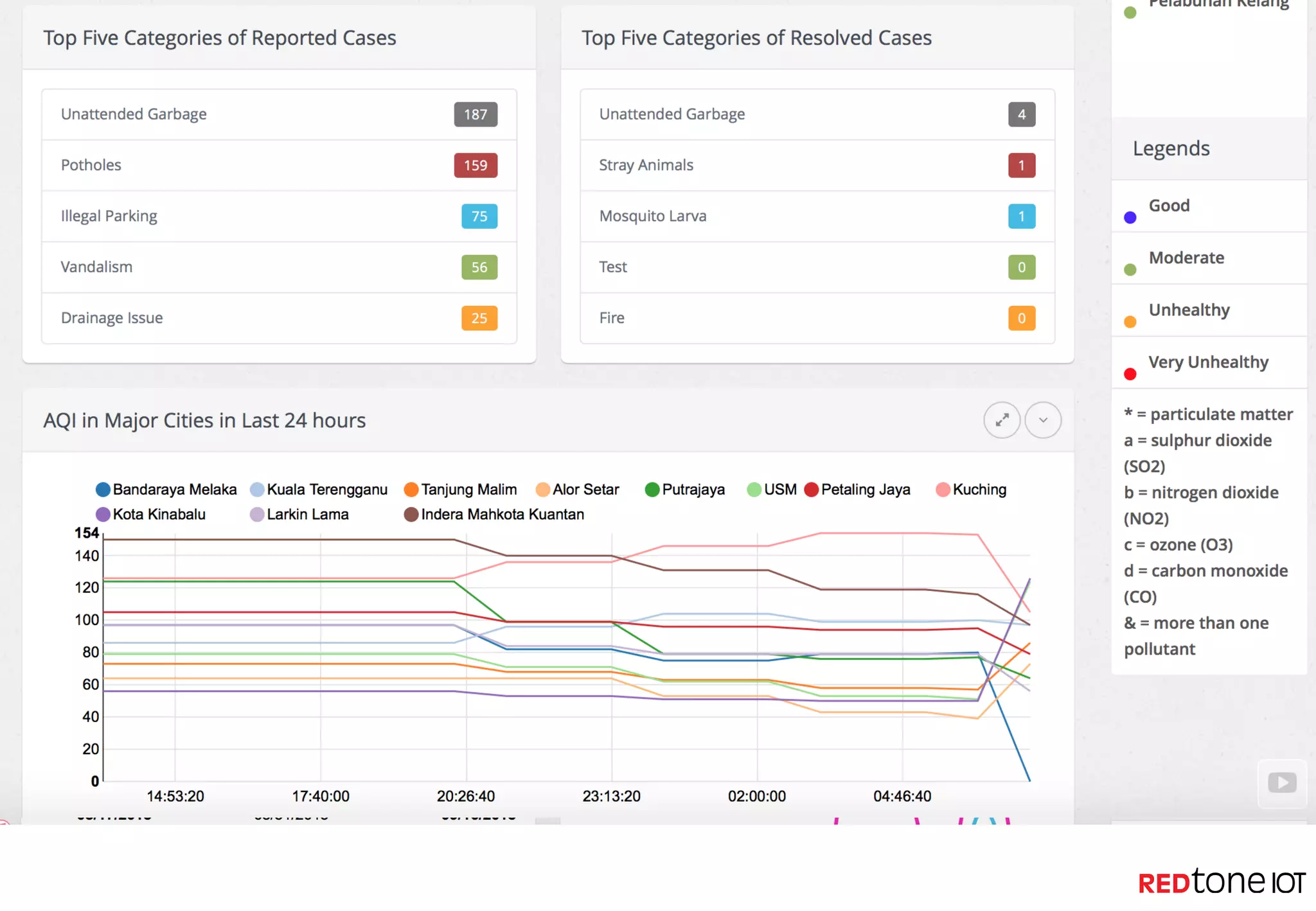 Citiact
dashboard
 