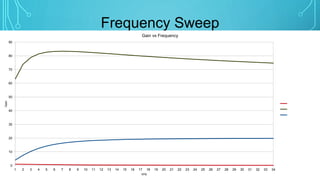 Frequency Sweep
0
10
20
30
40
50
60
70
80
90
1 2 3 4 5 6 7 8 9 10 11 12 13 14 15 16 17 18 19 20 21 22 23 24 25 26 27 28 29 30 31 32 33 34
Gain
kHz
Gain vs Frequency
Filter A (band pass)
Net Gain (dB)
Filter B (high pass)
 