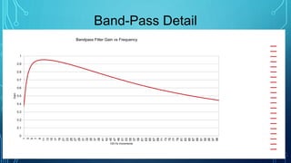 Band-Pass Detail
0
0.1
0.2
0.3
0.4
0.5
0.6
0.7
0.8
0.9
1
1
3
5
7
9
11
13
15
17
19
21
23
25
27
29
31
33
35
37
39
41
43
45
47
49
51
53
55
57
59
61
63
65
67
69
71
73
75
77
79
81
83
85
87
89
91
93
95
97
99
Gain
100 Hz Increments
Bandpass Filter Gain vs Frequency
1
2
3
4
5
6
7
8
9
10
11
12
13
14
15
16
17
18
19
20
21
 
