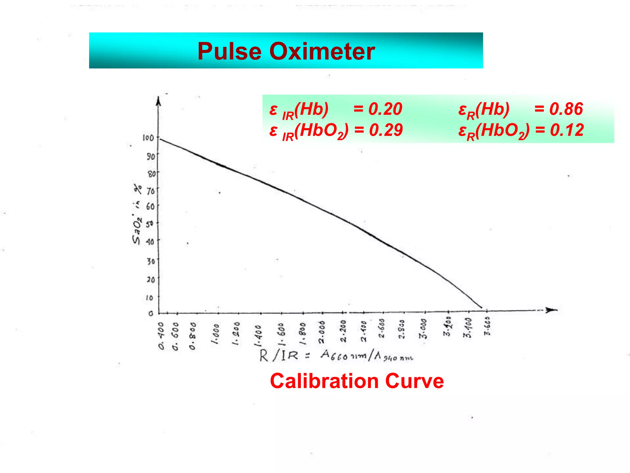 Pulse Oximeter

     ε IR(Hb) = 0.20     εR(Hb) = 0.86
     ε IR(HbO2) = 0.29   εR(HbO2) = 0.12




     Calibration Curve
 