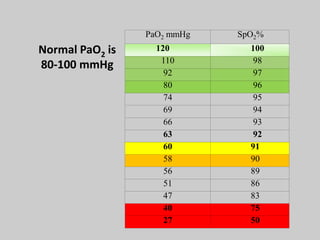 PaO2 mmHg SpO2%
120 100
110 98
92 97
80 96
74 95
69 94
66 93
63 92
60 91
58 90
56 89
51 86
47 83
40 75
27 50
Normal PaO2 is
80-100 mmHg
 
