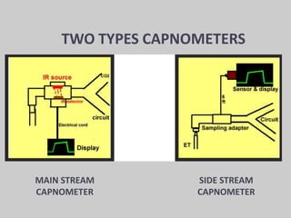 TWO TYPES CAPNOMETERS
MAIN STREAM
CAPNOMETER
SIDE STREAM
CAPNOMETER
 