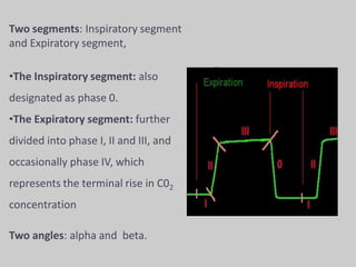 Two segments: Inspiratory segment
and Expiratory segment,
•The Inspiratory segment: also
designated as phase 0.
•The Expiratory segment: further
divided into phase I, II and III, and
occasionally phase IV, which
represents the terminal rise in C02
concentration
Two angles: alpha and beta.
 