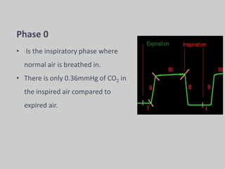 Phase 0
• Is the inspiratory phase where
normal air is breathed in.
• There is only 0.36mmHg of CO2 in
the inspired air compared to
expired air.
 