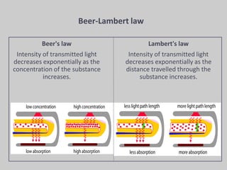 Beer-Lambert law
Beer's law
Intensity of transmitted light
decreases exponentially as the
concentration of the substance
increases.
Lambert's law
Intensity of transmitted light
decreases exponentially as the
distance travelled through the
substance increases.
 