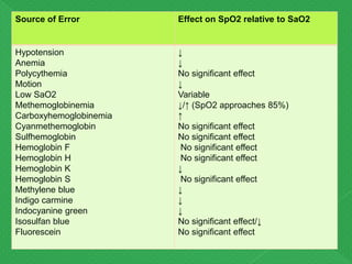 Source of Error Effect on SpO2 relative to SaO2
Hypotension
Anemia
Polycythemia
Motion
Low SaO2
Methemoglobinemia
Carboxyhemoglobinemia
Cyanmethemoglobin
Sulfhemoglobin
Hemoglobin F
Hemoglobin H
Hemoglobin K
Hemoglobin S
Methylene blue
Indigo carmine
Indocyanine green
Isosulfan blue
Fluorescein
↓
↓
No significant effect
↓
Variable
↓/↑ (SpO2 approaches 85%)
↑
No significant effect
No significant effect
No significant effect
No significant effect
↓
No significant effect
↓
↓
↓
No significant effect/↓
No significant effect
 