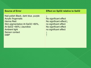 Source of Error Effect on SpO2 relative to SaO2
Nail polish Black, dark blue, purple
Acrylic fingernails
Henna Red:
Skin pigmentation At SaO2 >80%,
At SaO2 <80%,↑Jaundice
Ambient light
Sensor contact
IABP
↓
No significant effect
No significant effect/↓
no significant effect
No significant effect
no significant effect
↓
↑
 