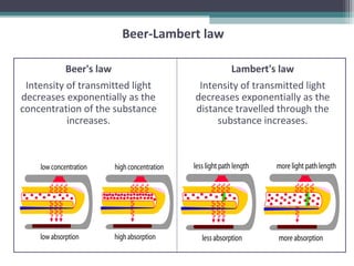 Beer-Lambert law
Beer's law
Intensity of transmitted light
decreases exponentially as the
concentration of the substance
increases.
Lambert's law
Intensity of transmitted light
decreases exponentially as the
distance travelled through the
substance increases.
 