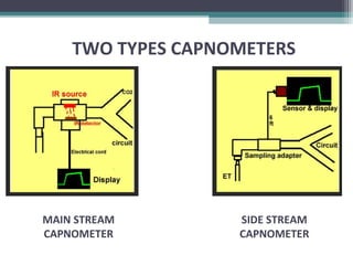 TWO TYPES CAPNOMETERS
MAIN STREAM
CAPNOMETER
SIDE STREAM
CAPNOMETER
 