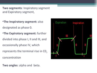 Two segments: Inspiratory segment
and Expiratory segment,
•The Inspiratory segment: also
designated as phase 0.
•The Expiratory segment: further
divided into phase I, II and III, and
occasionally phase IV, which
represents the terminal rise in C02
concentration
Two angles: alpha and beta.
 