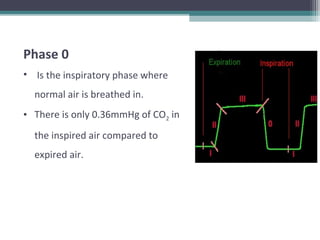 Phase 0
• Is the inspiratory phase where
normal air is breathed in.
• There is only 0.36mmHg of CO2 in
the inspired air compared to
expired air.
 