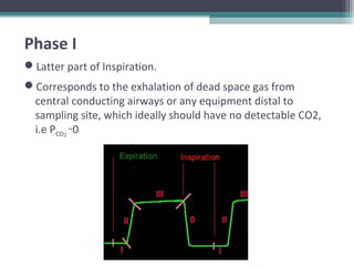 Phase I
Latter part of Inspiration.
Corresponds to the exhalation of dead space gas from
central conducting airways or any equipment distal to
sampling site, which ideally should have no detectable CO2,
i.e PCO2
~0
 