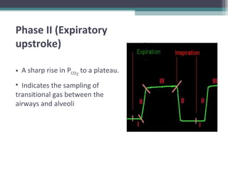 Phase II (Expiratory
upstroke)
• A sharp rise in PCO2
to a plateau.
• Indicates the sampling of
transitional gas between the
airways and alveoli
 