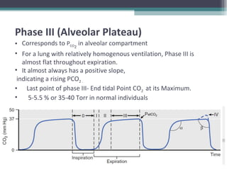 Phase III (Alveolar Plateau)
• Corresponds to PCO2
in alveolar compartment
• For a lung with relatively homogenous ventilation, Phase III is
almost flat throughout expiration.
• It almost always has a positive slope,
indicating a rising PCO2 .
• Last point of phase III- End tidal Point CO2 at its Maximum.
• 5-5.5 % or 35-40 Torr in normal individuals
 