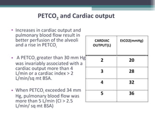 PETCO2 and Cardiac output
• Increases in cardiac output and
pulmonary blood flow result in
better perfusion of the alveoli
and a rise in PETCO2
• A PETCO2 greater than 30 mm Hg
was invariably associated with a
cardiac output more than 4
L/min or a cardiac index > 2
L/min/sq mt BSA.
• When PETCO2 exceeded 34 mm
Hg, pulmonary blood flow was
more than 5 L/min (CI > 2.5
L/min/ sq mt BSA)
 