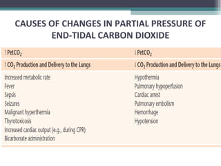 CAUSES OF CHANGES IN PARTIAL PRESSURE OF
END-TIDAL CARBON DIOXIDE
 
