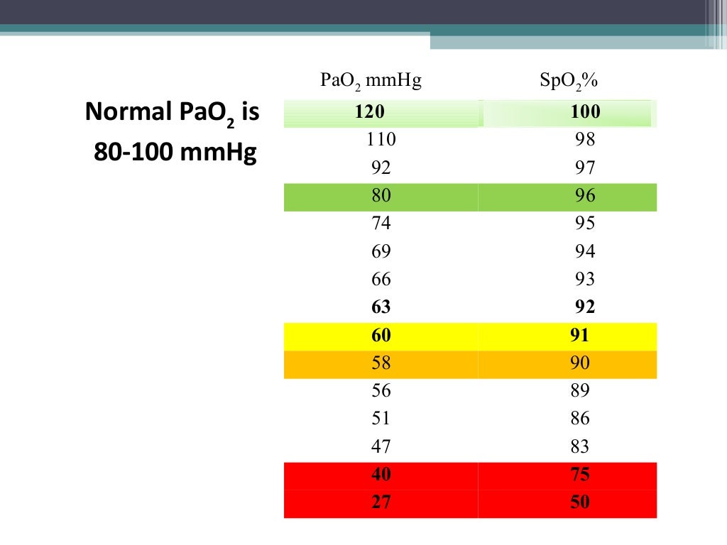 Pulse oximetry capnography