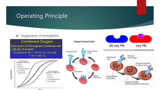 Operating Principle
 Oxygenation of Hemoglobin:
 