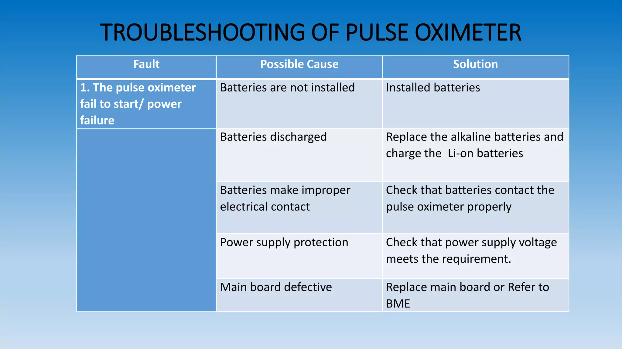 TROUBLESHOOTING OF PULSE OXIMETER
Fault Possible Cause Solution
1. The pulse oximeter
fail to start/ power
failure
Batteries are not installed Installed batteries
Batteries discharged Replace the alkaline batteries and
charge the Li-on batteries
Batteries make improper
electrical contact
Check that batteries contact the
pulse oximeter properly
Power supply protection Check that power supply voltage
meets the requirement.
Main board defective Replace main board or Refer to
BME
 