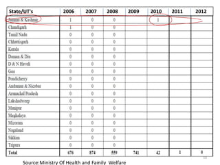 State/UT's 2006 2007 2008 2009 2010 2011 2012
Source:Ministry Of Health and Family Welfare
10
 