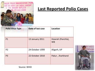 Last Reported Polio Cases
Polio Virus Type Date of last case Location
P1 13 January 2011 Howrah (Panchla),
WB
P2 24 October 1999 Aligarh, UP
P3 22 October 2010 Pakur , Jharkhand
Source: WHO 5
 