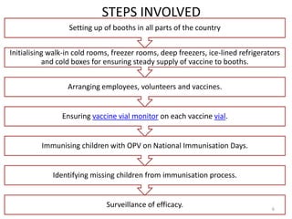 STEPS INVOLVED
Surveillance of efficacy.
Identifying missing children from immunisation process.
Immunising children with OPV on National Immunisation Days.
Ensuring vaccine vial monitor on each vaccine vial.
Arranging employees, volunteers and vaccines.
Initialising walk-in cold rooms, freezer rooms, deep freezers, ice-lined refrigerators
and cold boxes for ensuring steady supply of vaccine to booths.
Setting up of booths in all parts of the country
6
 
