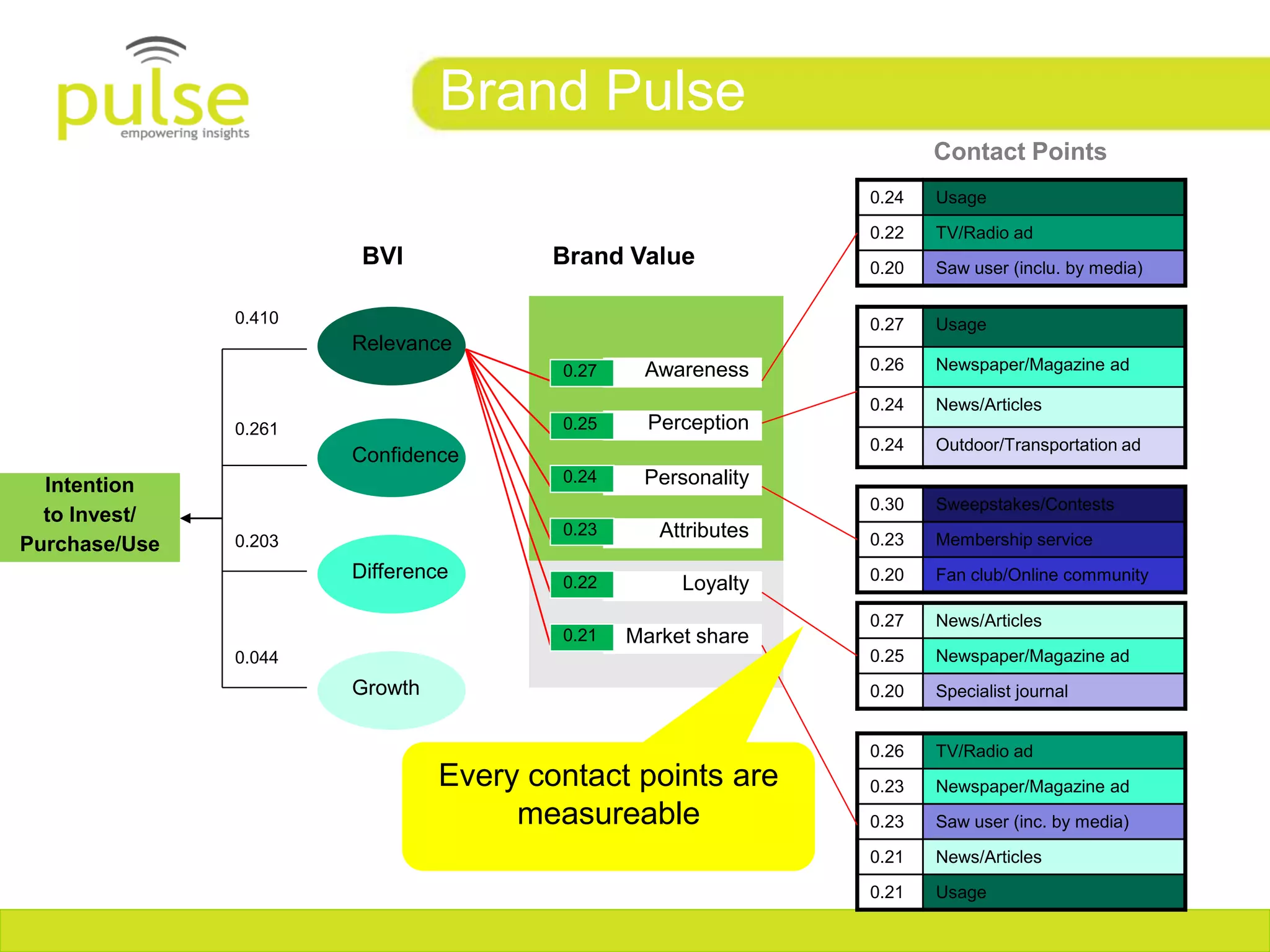 Brand Pulse
                                                                      Contact Points
                                                               0.24   Usage

                                                               0.22   TV/Radio ad
                        BVI             Brand Value            0.20   Saw user (inclu. by media)

               0.410                                           0.27   Usage
                       Relevance
                                        0.27    Awareness      0.26   Newspaper/Magazine ad

                                                               0.24   News/Articles
               0.261                    0.25     Perception
                                                               0.24   Outdoor/Transportation ad
                       Confidence
  Intention                             0.24    Personality
                                                               0.30   Sweepstakes/Contests
  to Invest/
               0.203
                                        0.23      Attributes   0.23   Membership service
Purchase/Use
                       Difference                              0.20   Fan club/Online community
                                        0.22        Loyalty
                                                               0.27   News/Articles
                                        0.21   Market share
               0.044                                           0.25   Newspaper/Magazine ad
                       Growth                                  0.20   Specialist journal


                                                               0.26   TV/Radio ad
                                Every contact points are       0.23   Newspaper/Magazine ad
                                     measureable               0.23   Saw user (inc. by media)

                                                               0.21   News/Articles

                                                               0.21   Usage
 