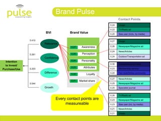 Brand Pulse
                                                                      Contact Points
                                                               0.24   Usage

                                                               0.22   TV/Radio ad
                        BVI             Brand Value            0.20   Saw user (inclu. by media)

               0.410                                           0.27   Usage
                       Relevance
                                        0.27    Awareness      0.26   Newspaper/Magazine ad

                                                               0.24   News/Articles
               0.261                    0.25     Perception
                                                               0.24   Outdoor/Transportation ad
                       Confidence
  Intention                             0.24    Personality
                                                               0.30   Sweepstakes/Contests
  to Invest/
               0.203
                                        0.23      Attributes   0.23   Membership service
Purchase/Use
                       Difference                              0.20   Fan club/Online community
                                        0.22        Loyalty
                                                               0.27   News/Articles
                                        0.21   Market share
               0.044                                           0.25   Newspaper/Magazine ad
                       Growth                                  0.20   Specialist journal


                                                               0.26   TV/Radio ad
                                Every contact points are       0.23   Newspaper/Magazine ad
                                     measureable               0.23   Saw user (inc. by media)

                                                               0.21   News/Articles

                                                               0.21   Usage
 
