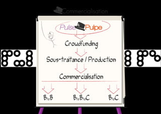 Commercialisation
Crowdfunding
Sous-traitance / Production
Commercialisation
BtoB BtoBtoC BtoC
 