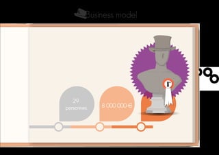 Business model
29
personnes 8 000 000 €
 