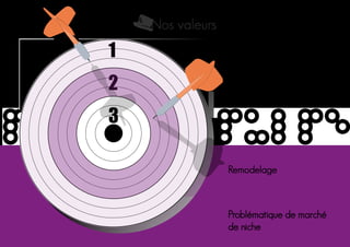 Nos valeurs
1
2
3
Remodelage
Problématique de marché
de niche
 