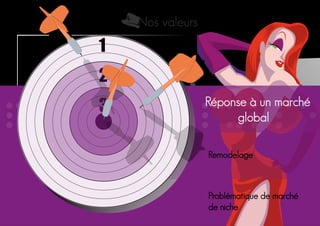 Nos valeurs
1
2
3
Remodelage
Problématique de marché
de niche
Réponse à un marché
global
 