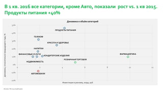 Источник: TNS 2015, GroupM оценка
Динамика,относительнопредыдущегогода,%
Инвестиции в рекламу, млрд. руб
ФАРМАЦЕВТИКА
РОЗНИЧНАЯТОРГОВЛЯ
ПРОДУКТЫ ПИТАНИЯ
КРАСОТА И ЗДОРОВЬЕ
КОНДИТЕРСКИЕ ИЗДЕЛИЯ
ТЕЛЕКОМ
АВТОМОБИЛИ
НАПИТКИ
НЕДВИЖИМОСТЬ
ФИНАНСОВЫЕ УСЛУГИ
-20%
-10%
0%
10%
20%
30%
40%
50%
0 2 4 6 8 10 12
Динамика и объём категорий
В 1 кв. 2016 все категории, кроме Авто, показали рост vs. 1 кв 2015.
Продукты питания +40%
 