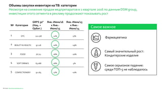 Объемы закупки инвентаря наТВ: категории
Несмотря на снижение продаж медпрепаратов в 1 квартале 2016 по данным DSM group,
инвестиции этого сегмента в рекламу продолжают показывать рост
№ Категория
GRPS 30"
(Нац. +
Орбит.)
Янв.-Июнь'16
к Янв.-
Июнь'15
Янв.-Июнь'15
к Янв.-
Июнь'14
1 OTC 221 078 11% 27%
2 BEAUTY & HEALTH 97 118 20% -19%
3 FOOD 76 711 26% -20%
4 SOFT DRINKS 63 068 26% 4%
5 CONFECTIONERY 50 265 27% -10%
Самое важное
Фармацевтика
Самый значительный рост:
Кондитерские изделия
Самое серьезное падение:
средиТОП-5 не наблюдалось
Источник: http://www.impulsegroupm.ru/
 