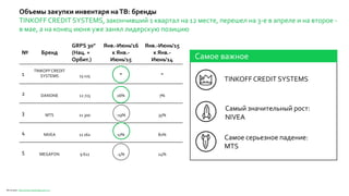 Объемы закупки инвентаря наТВ: бренды
TINKOFF CREDIT SYSTEMS, закончивший 1 квартал на 12 месте, перешел на 3-е в апреле и на второе -
в мае, а на конец июня уже занял лидерскую позицию
№ Бренд
GRPS 30"
(Нац. +
Орбит.)
Янв.-Июнь'16
к Янв.-
Июнь'15
Янв.-Июнь'15
к Янв.-
Июнь'14
1
TINKOFFCREDIT
SYSTEMS 13 125 - -
2 DANONE 12 723 16% 7%
3 MTS 11 300 -19% 35%
4 NIVEA 11 162 17% 82%
5 MEGAFON 9 622 -4% 24%
Самое важное
TINKOFF CREDIT SYSTEMS
Самый значительный рост:
NIVEA
Самое серьезное падение:
MTS
Источник: http://www.impulsegroupm.ru/
 