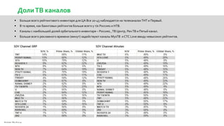 ДолиТВ каналов
 Больше всего рейтингового инвентаря для ЦА Все 20-45 наблюдается на телеканалахТНТ и Первый.
 В то время, как баинговых рейтингов больше всего у т/к Россия1 и НТВ.
 Каналы с наибольшей долей орбитального инвентаря – Россия1 ,ТВ Центр, РенТВ и Пятый канал.
 Больше всего рекламного времени (минут) задействуют каналы МузТВ и СТС Love ввиду невысоких рейтингов.
Источник: TNS, All 20-45
 