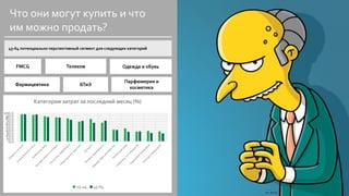 Что они могут купить и что
им можно продать?
45-64 потенциально перспективный сегмент для следующих категорий
0,0
10,0
20,0
30,0
40,0
50,0
60,0
70,0
80,0
90,0
100,0
Категории затрат за последний месяц (%)
25-44 45-64
FMCG Телеком
БТиЭ
Одежда и обувь
Фармацевтика
Парфюмерия и
косметика
 