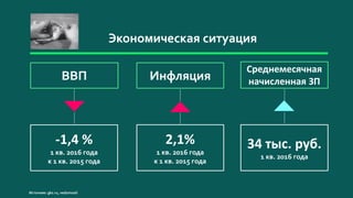 Среднемесячная
начисленная ЗПИнфляцияВВП
Экономическая ситуация
-1,4 %
1 кв. 2016 года
к 1 кв. 2015 года
2,1%
1 кв. 2016 года
к 1 кв. 2015 года
34 тыс. руб.
1 кв. 2016 года
Источник: gks.ru, vedomosti
 