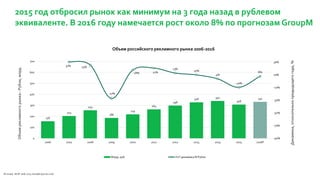 2015 год отбросил рынок как минимум на 3 года назад в рублевом
эквиваленте. В 2016 году намечается рост около 8% по прогнозам GroupM
156
203
255
186
219
264
298
328 340
308
331
31% 25%
-27%
18% 21%
13%
10%
4%
-10%
8%
-90%
-70%
-50%
-30%
-10%
10%
30%
0
100
200
300
400
500
600
700
2006 2007 2008 2009 2010 2011 2012 2013 2014 2015 2016F
Объемрекламногорынка-Рубли,млрд.
Объем российского рекламного рынка 2006-2016
Млрд. руб. YoY динамика % Рубли
Источник: АКАР 2006-2015, GroupM прогноз 2016
Динамика,относительнопредыдущегогода,%
 