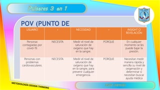 Pegar la imagen del POV de tu Proyecto
POV (PUNTO DE
VISTA)
USUARIO + NECESIDAD + INSIGHT O
REVELACIÓN
Personas
contagiadas por
covid-19.
NECESITA Medir el nivel de
saturación de
oxígeno que hay
en la sangre.
PORQUE En cualquier
momento se les
puede bajar la
presión.
Personas con
problemas
cardiovasculares.
NECESITA Medir el nivel de
saturación de
oxígeno que hay
en la sangre, para
prevenir cualquier
emergencia.
PORQUE Necesitan medir
manera rápida y
sencilla su nivel de
oxigenación y
determinar si
necesitan buscar
ayuda médica
 