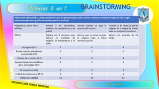 Pegar la imagen de la lluvia de ideas que planteaste para tu proyecto
BRAINSTORMING
PREGUNTA RETADORA: ¿Cómo podríamos crear un producto para saber cual es nuestra cantidad de oxigeno en la sangre,
nuestra temperatura y pulso de manera sencilla y eficaz?
PERSONAJE. Glenn Allan
Millikan
Pulsera 3 en 1(Oxímetro,
medidor de temperatura y de
pulso)
Alarma cuando se baja la
presión del usuario
Función las 24 horas, ya que el
oxigeno en la sangre se puede
bajar en cualquier momento
ITEMS Pulsera con 2 sensores para
calcular la cantidad de
oxigeno, la temperatura y el
pulso.
Alarma que se activa cuando
el oxigeno baja a cifras
menores que 95.
Batería con duración de 24
horas
Es original (0-5) 5 4 4
Brinda solución al problema
encontrado (0-5)
5 5 5
Es fuera de lo común (0-5) 5 4 4
Aprovecha las potencialidades
de la comunidad (0-5)
3 3 3
Es económico (0-5) 3 3 3
Es fácil de implementar (0-5) 3 3 3
TOTAL DE PUNTAJE 24 22 22
 