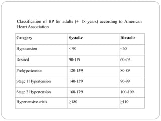 Category Systolic Diastolic
Hypotension < 90 <60
Desired 90-119 60-79
Prehypertension 120-139 80-89
Stage 1 Hypertension 140-159 90-99
Stage 2 Hypertension 160-179 100-109
Hypertensive crisis ≥180 ≥110
Classification of BP for adults (+ 18 years) according to American
Heart Association
 
