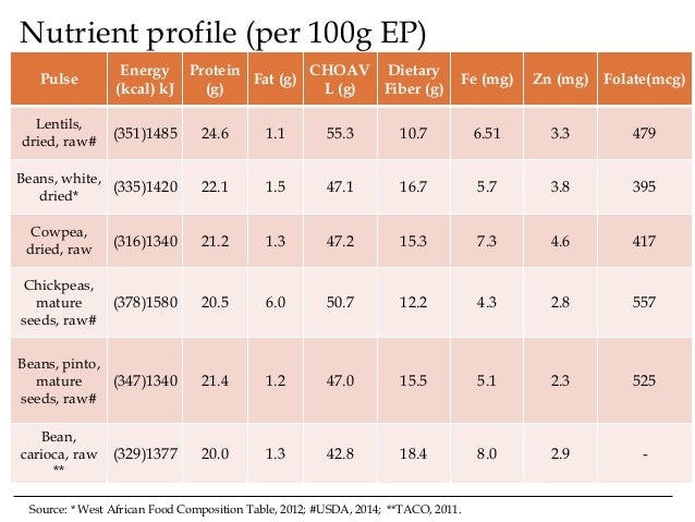 Pulses For Nutrition And Health