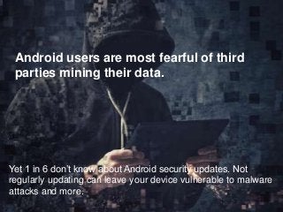 Android users are most fearful of third
parties mining their data.
Yet 1 in 6 don’t know about Android security updates. Not
regularly updating can leave your device vulnerable to malware
attacks and more.
 