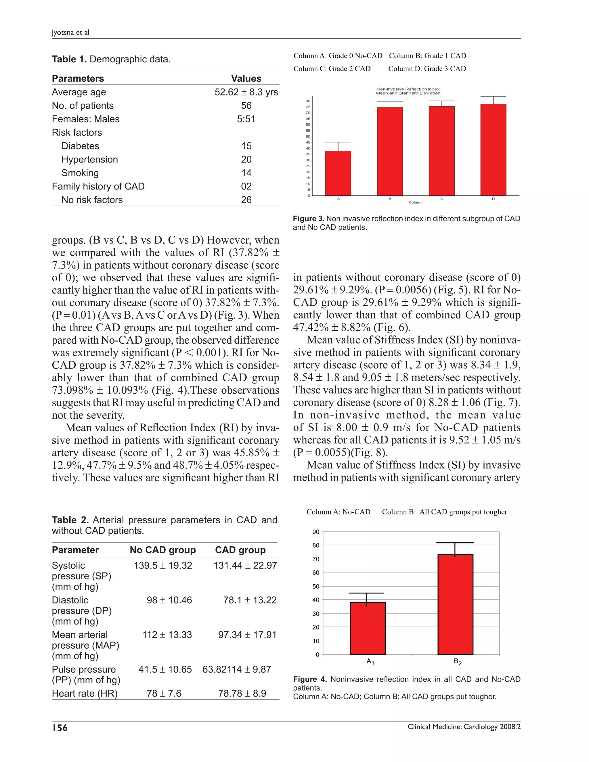 Jyotsna et al


                                                         Column A: Grade 0 No-CAD Column B: Grade 1 CAD
Table 1. Demographic data.
                                                         Column C: Grade 2 CAD       Column D: Grade 3 CAD
Parameters                                 Values
Average age                            52.62 ± 8.3 yrs
No. of patients                              56
Females: Males                              5:51
Risk factors
  Diabetes                                   15
  Hypertension                               20
  Smoking                                    14
Family history of CAD                        02
  No risk factors                            26
                                                         Figure 3. Non invasive reﬂection index in different subgroup of CAD
                                                         and No CAD patients.
groups. (B vs C, B vs D, C vs D) However, when
we compared with the values of RI (37.82% ±
7.3%) in patients without coronary disease (score
of 0); we observed that these values are signiﬁ-         in patients without coronary disease (score of 0)
cantly higher than the value of RI in patients with-     29.61% ± 9.29%. (P = 0.0056) (Fig. 5). RI for No-
out coronary disease (score of 0) 37.82% ± 7.3%.         CAD group is 29.61% ± 9.29% which is signiﬁ-
(P = 0.01) (A vs B, A vs C or A vs D) (Fig. 3). When     cantly lower than that of combined CAD group
the three CAD groups are put together and com-           47.42% ± 8.82% (Fig. 6).
pared with No-CAD group, the observed difference            Mean value of Stiffness Index (SI) by noninva-
was extremely signiﬁcant (P 0.001). RI for No-           sive method in patients with signiﬁcant coronary
CAD group is 37.82% ± 7.3% which is consider-            artery disease (score of 1, 2 or 3) was 8.34 ± 1.9,
ably lower than that of combined CAD group               8.54 ± 1.8 and 9.05 ± 1.8 meters/sec respectively.
73.098% ± 10.093% (Fig. 4).These observations            These values are higher than SI in patients without
suggests that RI may useful in predicting CAD and        coronary disease (score of 0) 8.28 ± 1.06 (Fig. 7).
not the severity.                                        In non-invasive method, the mean value
   Mean values of Reﬂection Index (RI) by inva-          of SI is 8.00 ± 0.9 m/s for No-CAD patients
sive method in patients with signiﬁcant coronary         whereas for all CAD patients it is 9.52 ± 1.05 m/s
artery disease (score of 1, 2 or 3) was 45.85% ±         (P = 0.0055)(Fig. 8).
12.9%, 47.7% ± 9.5% and 48.7% ± 4.05% respec-               Mean value of Stiffness Index (SI) by invasive
tively. These values are signiﬁcant higher than RI       method in patients with signiﬁcant coronary artery

                                                             Column A: No-CAD      Column B: All CAD groups put tougher
Table 2. Arterial pressure parameters in CAD and
without CAD patients.                                         90

                                                              80
Parameter         No CAD group         CAD group
                                                              70
Systolic          139.5 ± 19.32        131.44 ± 22.97
                                                              60
pressure (SP)
(mm of hg)                                                    50

Diastolic               98 ± 10.46       78.1 ± 13.22         40
pressure (DP)                                                 30
(mm of hg)
                                                              20
Mean arterial       112 ± 13.33         97.34 ± 17.91
                                                              10
pressure (MAP)
(mm of hg)                                                     0
                                                                              A1                        B2
Pulse pressure     41.5 ± 10.65      63.82114 ± 9.87
(PP) (mm of hg)                                          Figure 4. Noninvasive reﬂection index in all CAD and No-CAD
                                                         patients.
Heart rate (HR)         78 ± 7.6        78.78 ± 8.9      Column A: No-CAD; Column B: All CAD groups put tougher.



156                                                                                       Clinical Medicine: Cardiology 2008:2
 