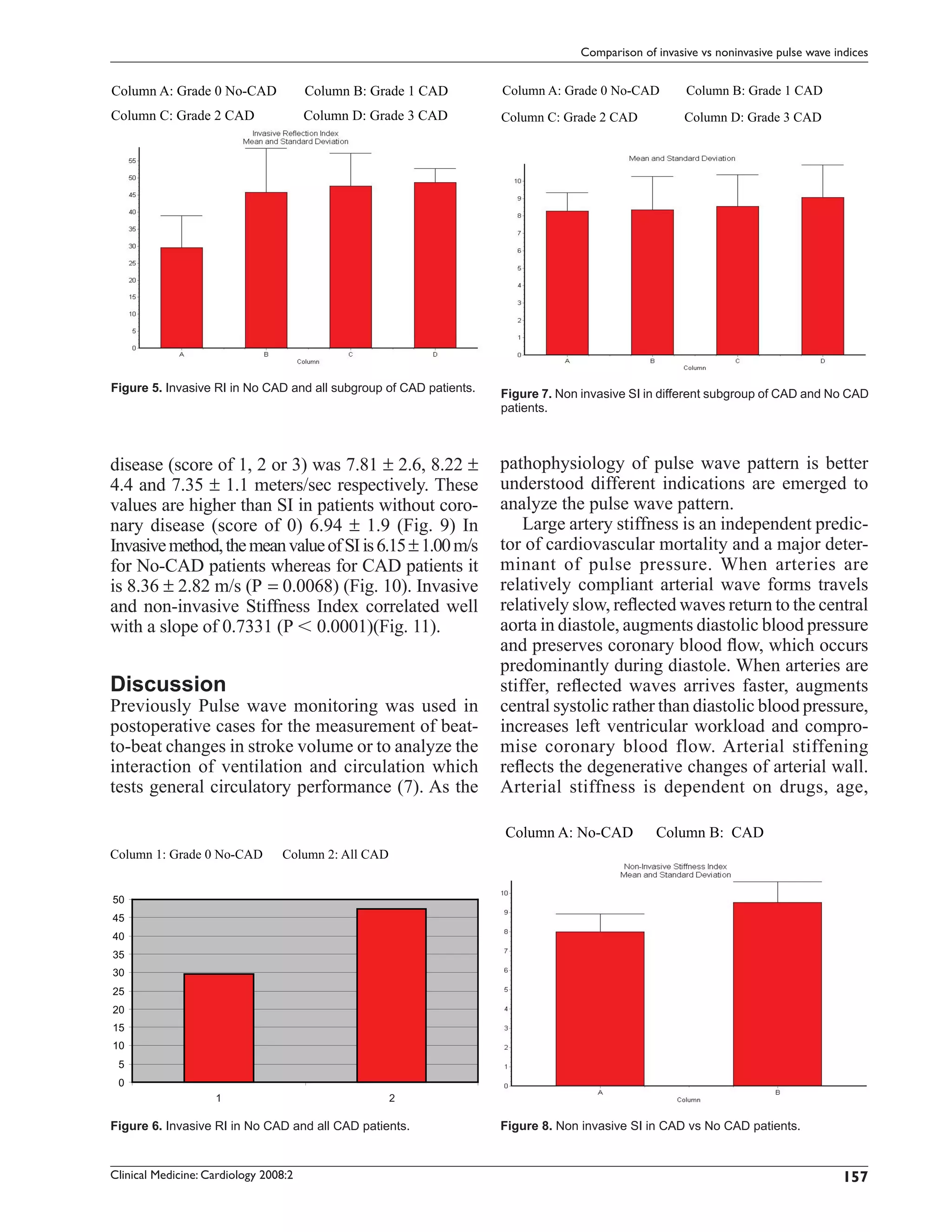 Comparison of invasive vs noninvasive pulse wave indices


Column A: Grade 0 No-CAD               Column B: Grade 1 CAD        Column A: Grade 0 No-CAD          Column B: Grade 1 CAD
Column C: Grade 2 CAD                  Column D: Grade 3 CAD        Column C: Grade 2 CAD             Column D: Grade 3 CAD




Figure 5. Invasive RI in No CAD and all subgroup of CAD patients.   Figure 7. Non invasive SI in different subgroup of CAD and No CAD
                                                                    patients.



disease (score of 1, 2 or 3) was 7.81 ± 2.6, 8.22 ±                 pathophysiology of pulse wave pattern is better
4.4 and 7.35 ± 1.1 meters/sec respectively. These                   understood different indications are emerged to
values are higher than SI in patients without coro-                 analyze the pulse wave pattern.
nary disease (score of 0) 6.94 ± 1.9 (Fig. 9) In                        Large artery stiffness is an independent predic-
Invasive method, the mean value of SI is 6.15 ± 1.00 m/s            tor of cardiovascular mortality and a major deter-
for No-CAD patients whereas for CAD patients it                     minant of pulse pressure. When arteries are
is 8.36 ± 2.82 m/s (P = 0.0068) (Fig. 10). Invasive                 relatively compliant arterial wave forms travels
and non-invasive Stiffness Index correlated well                    relatively slow, reﬂected waves return to the central
with a slope of 0.7331 (P 0.0001)(Fig. 11).                         aorta in diastole, augments diastolic blood pressure
                                                                    and preserves coronary blood ﬂow, which occurs
                                                                    predominantly during diastole. When arteries are
Discussion                                                          stiffer, reﬂected waves arrives faster, augments
Previously Pulse wave monitoring was used in                        central systolic rather than diastolic blood pressure,
postoperative cases for the measurement of beat-                    increases left ventricular workload and compro-
to-beat changes in stroke volume or to analyze the                  mise coronary blood flow. Arterial stiffening
interaction of ventilation and circulation which                    reﬂects the degenerative changes of arterial wall.
tests general circulatory performance (7). As the                   Arterial stiffness is dependent on drugs, age,

                                                                    Column A: No-CAD            Column B: CAD
Column 1: Grade 0 No-CAD         Column 2: All CAD


50
45
40
35
30
25
20
15
10
 5
 0
                    1                                2

Figure 6. Invasive RI in No CAD and all CAD patients.               Figure 8. Non invasive SI in CAD vs No CAD patients.


Clinical Medicine: Cardiology 2008:2                                                                                                157
 