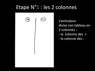 Etape N°1 : les 2 colonnes
L’animateur
divise son tableau en
2 colonnes :
- la colonne des +
- la colonne des -

 